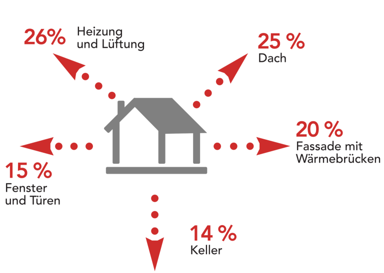 Energieeffizienz Privatsanierung und Geschäftssanierung